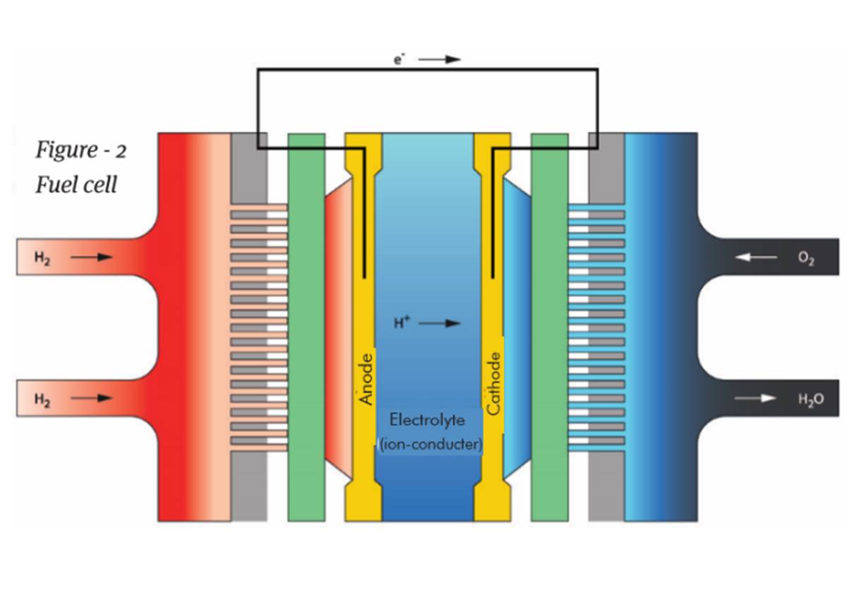 Figure 2 The schematic outline of the fuel cell